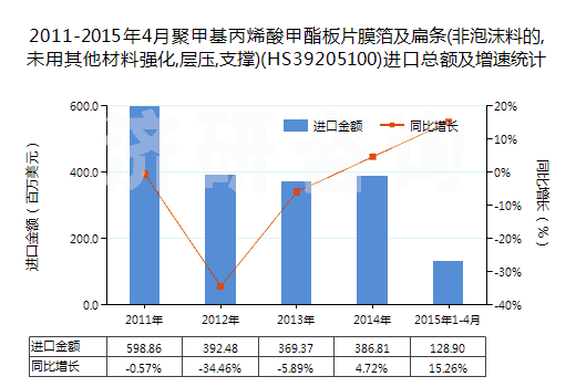 2011-2015年4月聚甲基丙烯酸甲酯板片膜箔及扁條(非泡沫料的,未用其他材料強(qiáng)化,層壓,支撐)(HS39205100)進(jìn)口總額及增速統(tǒng)計(jì)